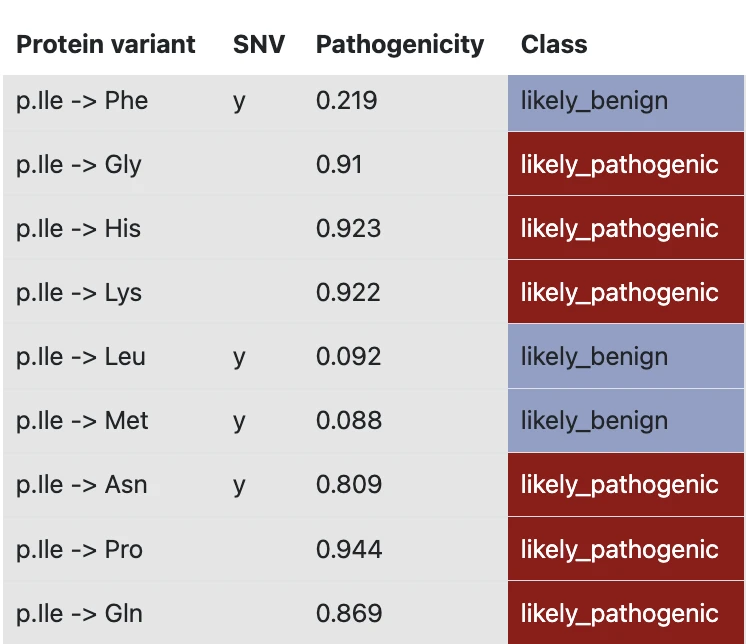 AlphaMissense pathogenicity predictions for substitutions at the affected position